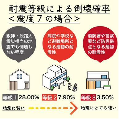 地震に強いSAKAIのお家