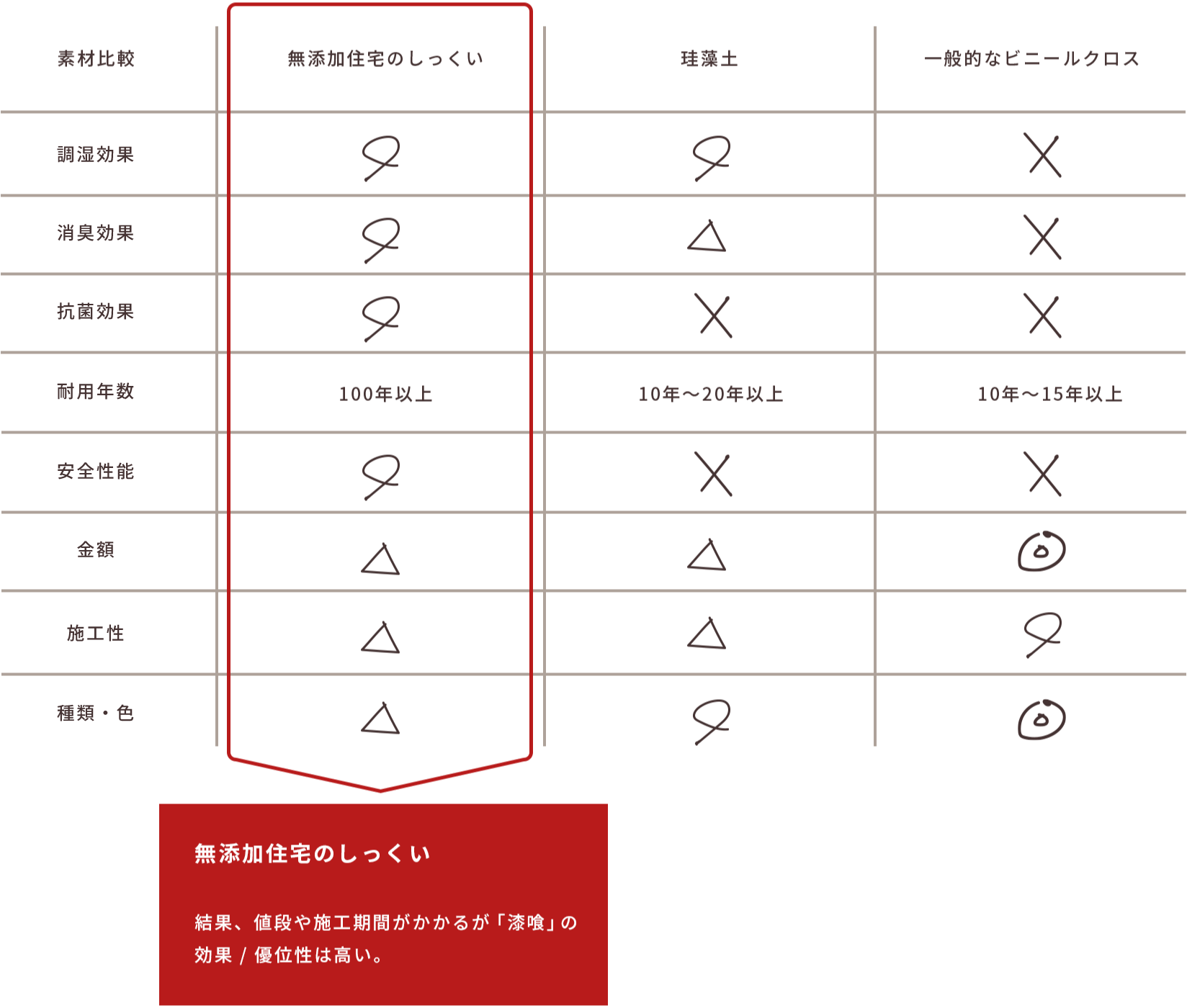 一般的に使われている建材比較