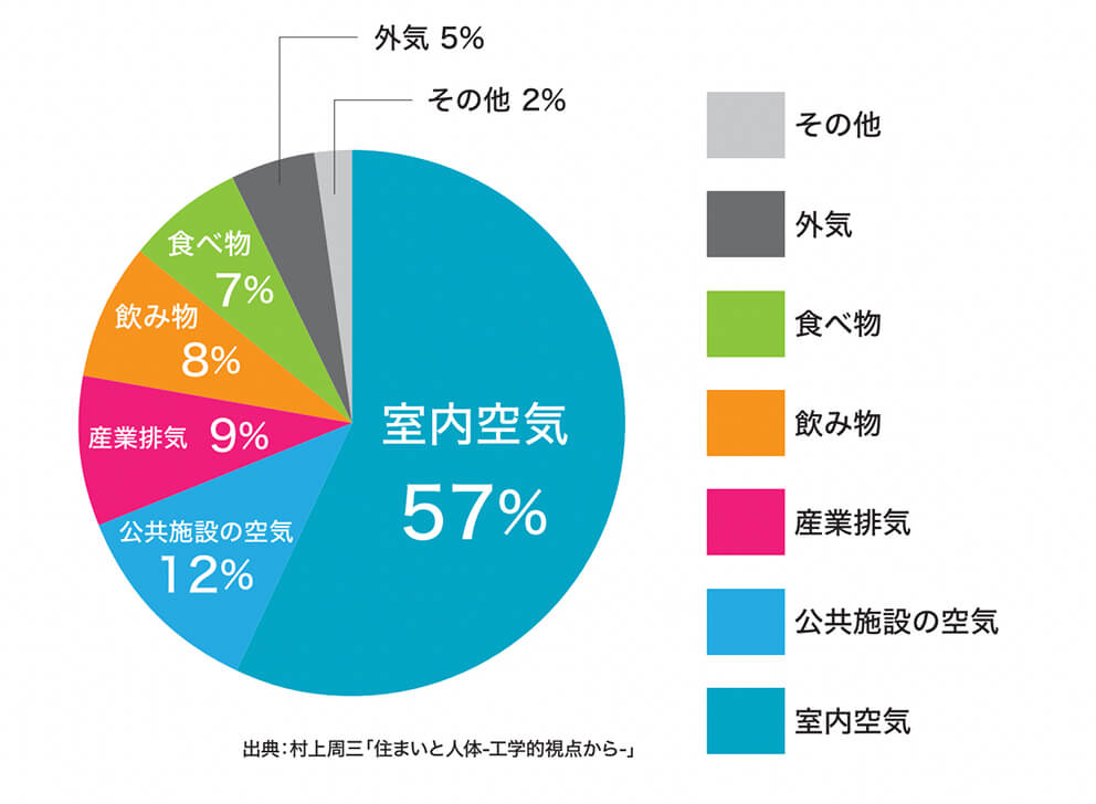 飲食物よりも身体に取り込む量が多い「空気」