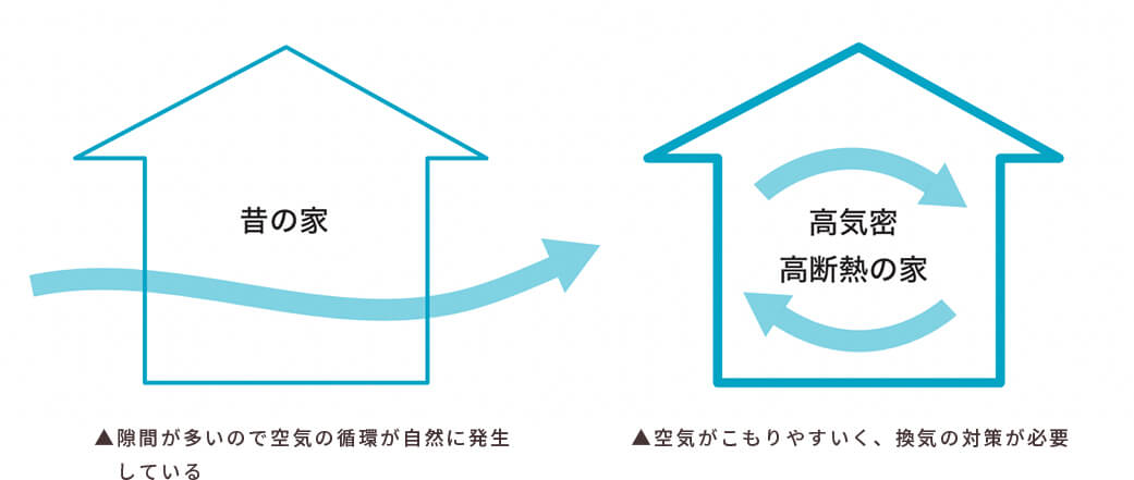 住宅の進化によって、生まれたアレルギーやシックハウス症候群