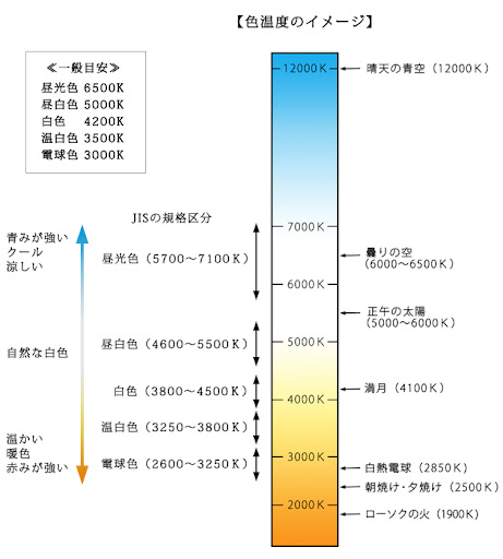 色温度のイメージ図