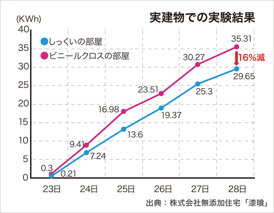 断熱・気密性能にプラス漆喰の力でさらなる省エネ電力を16％削減