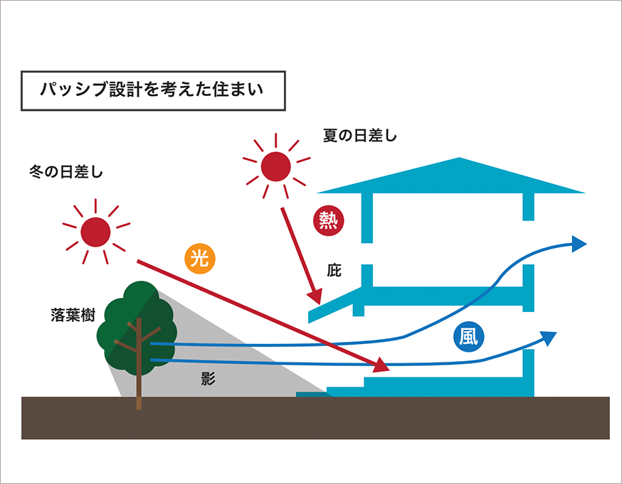 パッシブ設計とは？