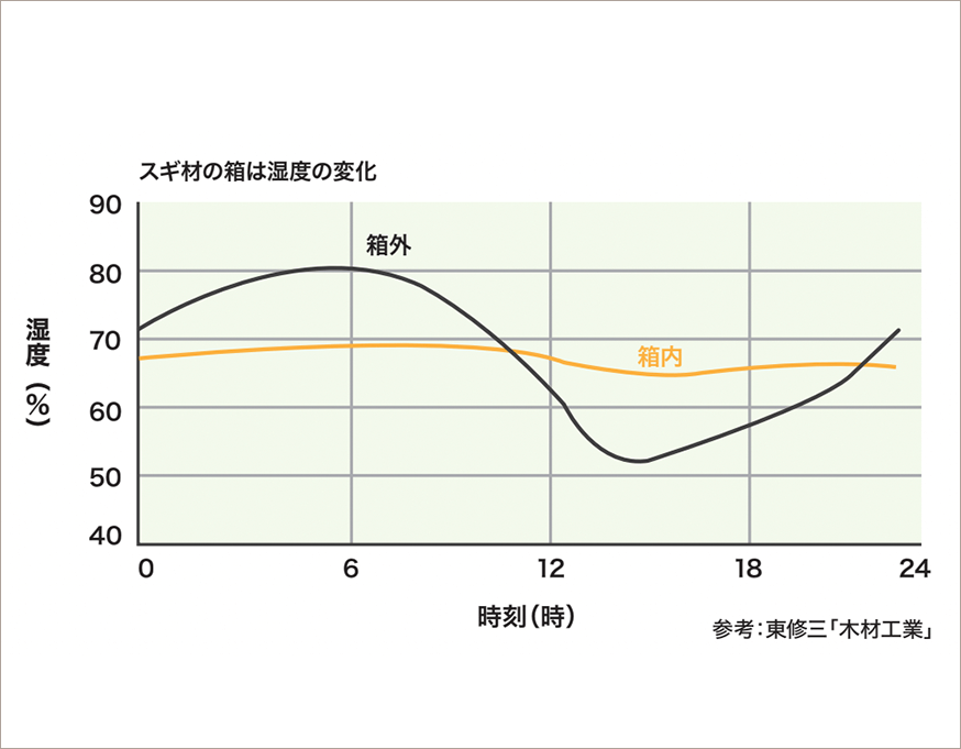 木は調湿機能がある