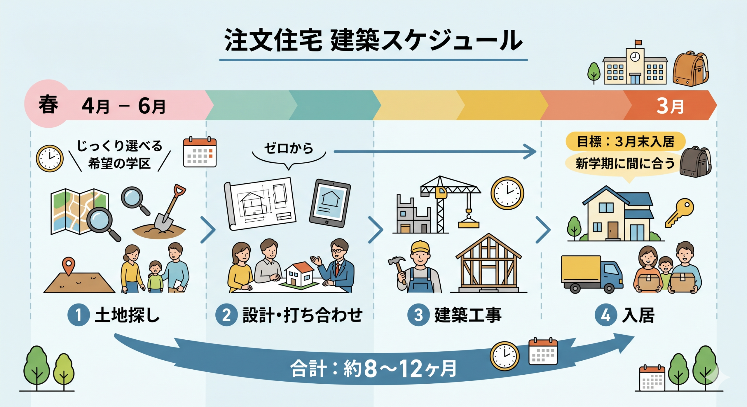 注文住宅ガイド in 大分！建築スケジュールと補助金編
